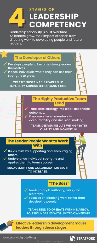 4 Stages of Leadership Competency