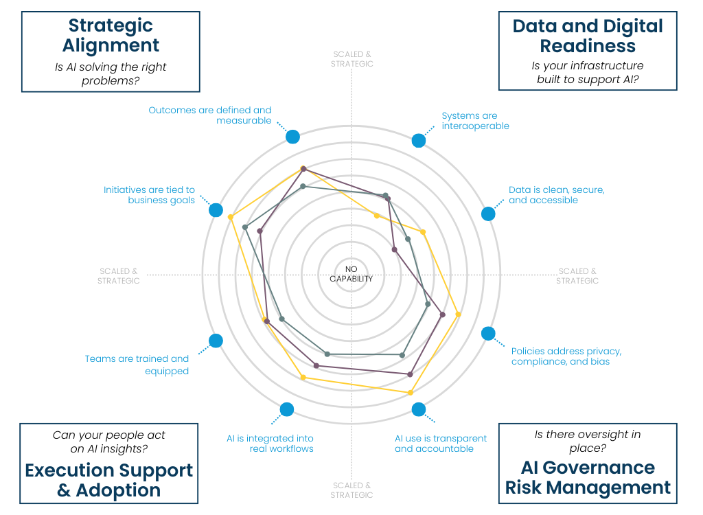 AI Strategy Radar Diagram