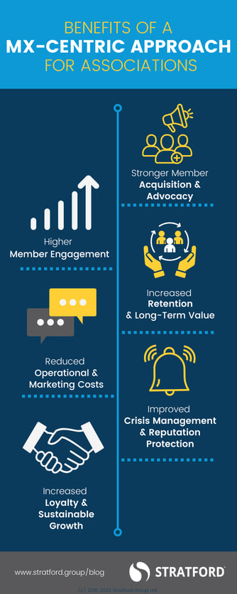 BENEFITS OF A MX-CENTRIC APPROACH  FOR ASSOCIATIONS