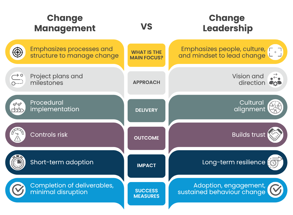 Change Leadership vs Change Management Change Leadership vs Change Management