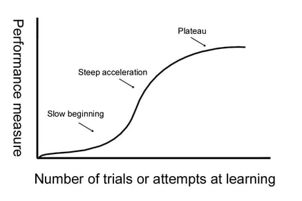 graphical representation of a learning curve