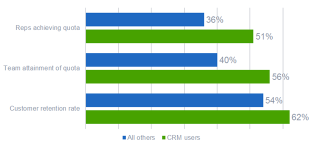 Graph comparing CRM users to all others in (1) Reps achieving quota, (2) Team attainment of quota, (3) Customer retention rate, with CRM users scoring higher in all 3 categories