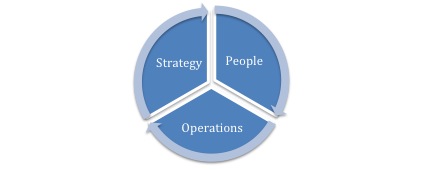 Circle split evenly into strategy, people, operations