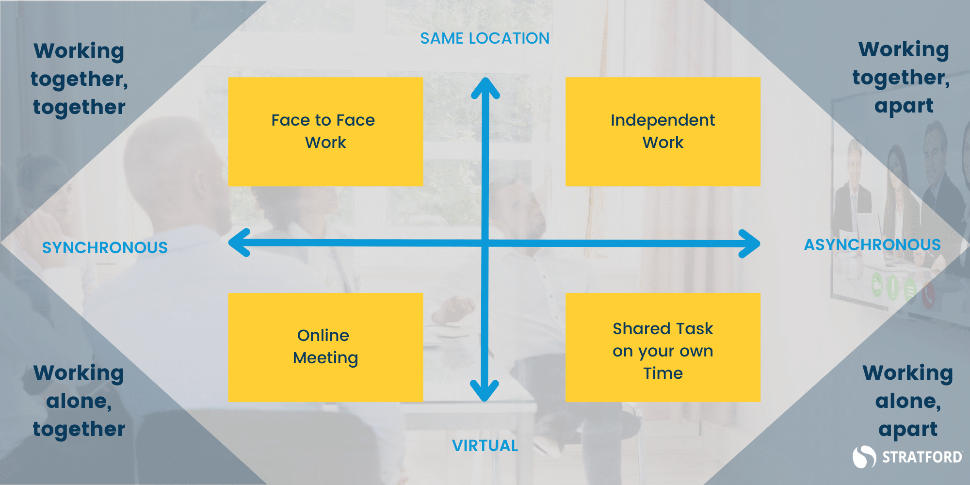 Chart showing the 4 quadrants created by hybrid work. Horizontal line L-R synchronous to asynchronous; vertical line T-B same location to virtual. 4 quadrants clockwise from top left are Face to Face Work, Independent Work, Shared Task on your own time, online meeting. 