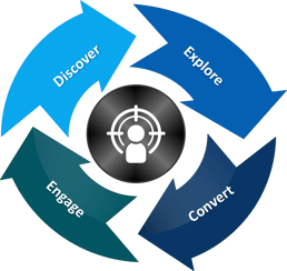 Circular process of customer lifecycle: discover, explore, convert, engage