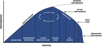Performance/Arousal graph showing different zones of performance on a peak. L-R: Drone zone, performance improving, creative calm, fatigue zone, exhaustion, ill health, breakdown and burnout. Performance curve drops as it move through the zones