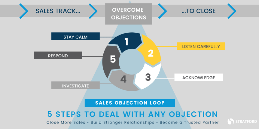 INFOGRAPHIC-Dealing with Objections