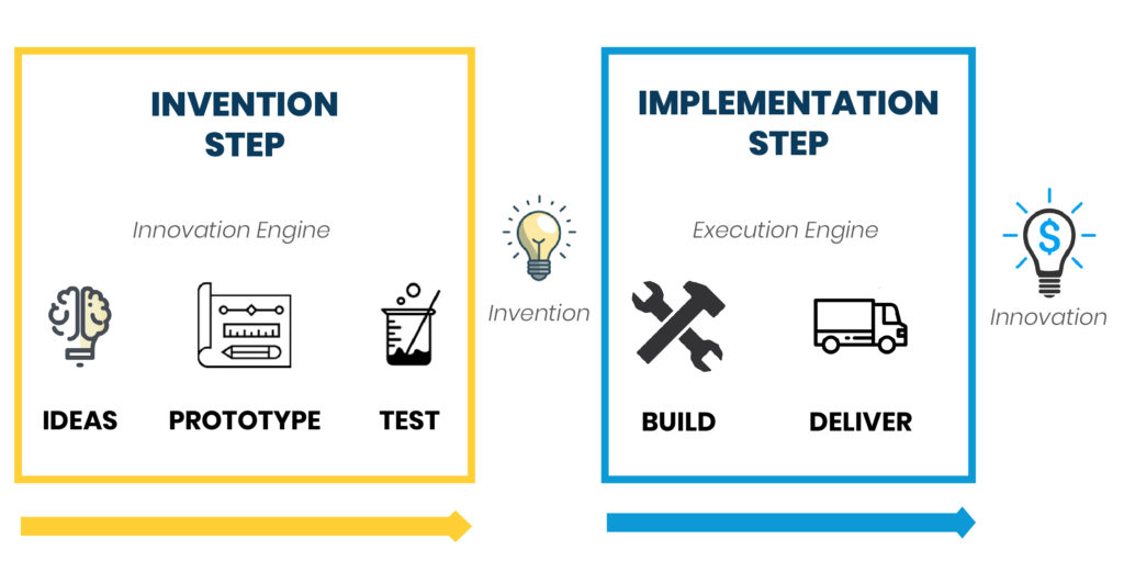 Innovation Process Graphic – Two boxes with right point arrow under each box. Box one represents Invention Step or Innovation Engine and contains ideas, prototype and test. Box two represents implementation step or Execution Engine and contains build and deliver. 