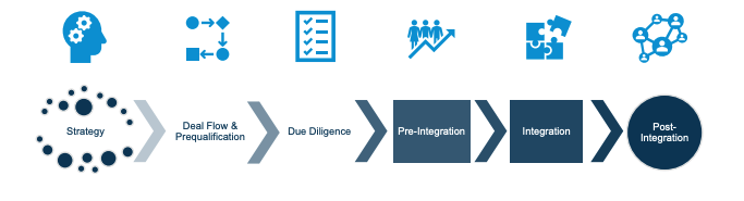 Stratford graphic M&A process flow - Strategy leads to Deal Flow and pre-qualification, leads to Due Diligence, leads to Pre-Integration, leads to Integration, leads to Post-Integration 