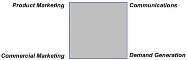 grey square with types of marketing experience at each corner - clockwise: product marketing, communications, demand generation, commercial marketing