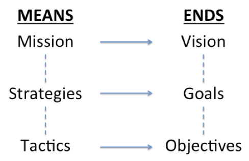 Chart linking means to ends with first level mission to vision, second level strategies to goals, final level tactics to objectives