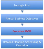 Flow chart going down the process, starting with strategic plan, annual business objectives, executive S&OP and Detailed planning, scheduling, & execution