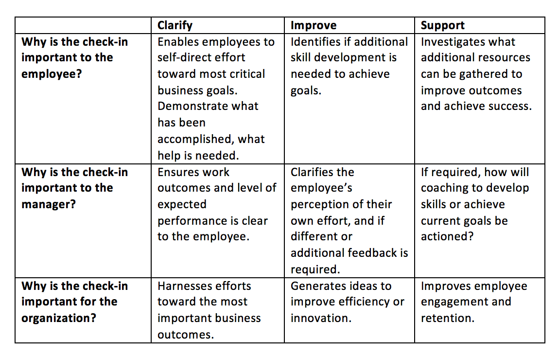 Coaching for Performance