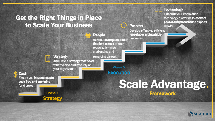 Staircase depicting the framework of Stratford's Scale Advantage. From bottom to top: 1. Cash, 2. Strategy, 3. People, 4. Process, 5. Technology
