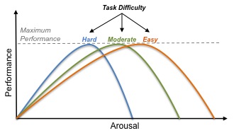 graph showing task difficulty in relation to performance and arousal, the more difficult the task, the faster the curve peaks