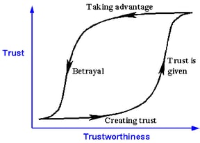 graphical representation of trust vs trustworthiness. Depicting cycle of betrayal, creating trust, trust is given, taking advantage