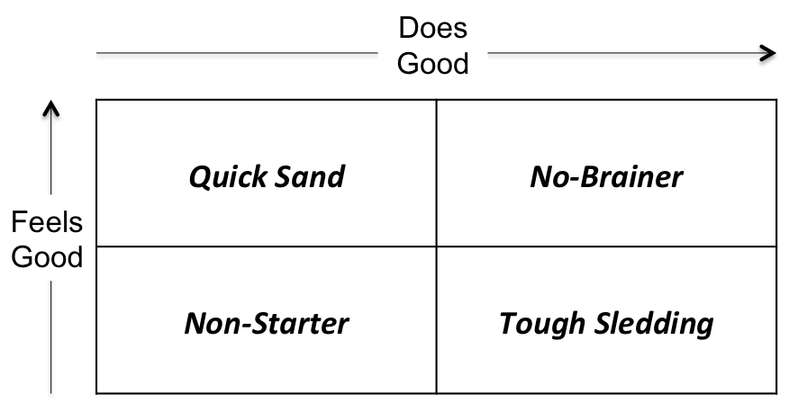 Feel Good Do Good Matrix with clockwise, quick sand, no-brainer, tough sledding, non-started