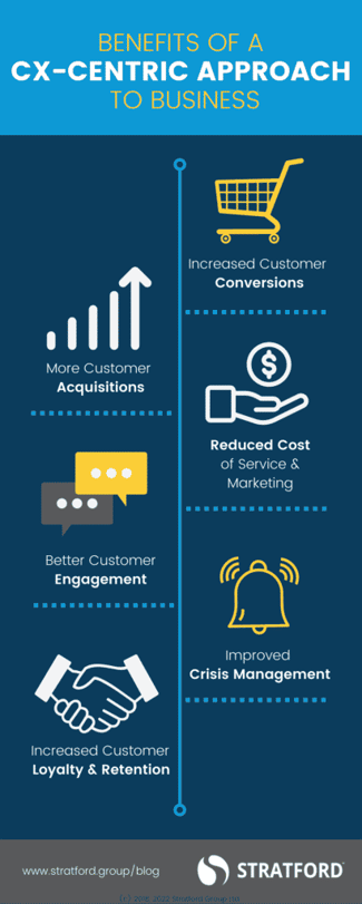 Vertical infographic of images and summary points of the benefits of a customer centric business as outlined in the blog post