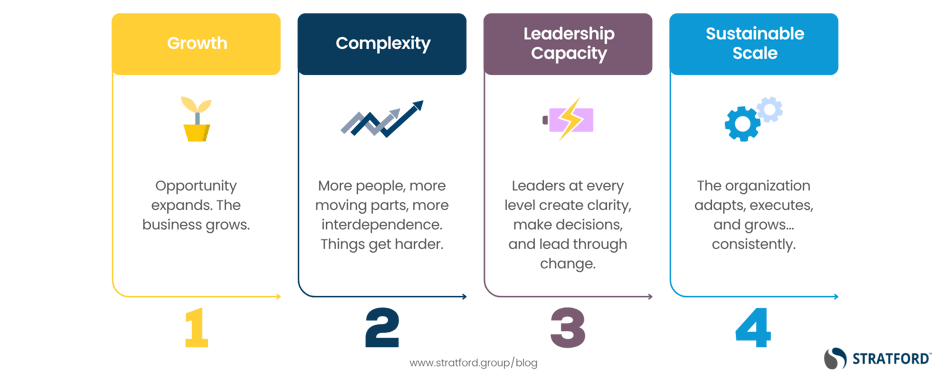 Scaling through Leadership