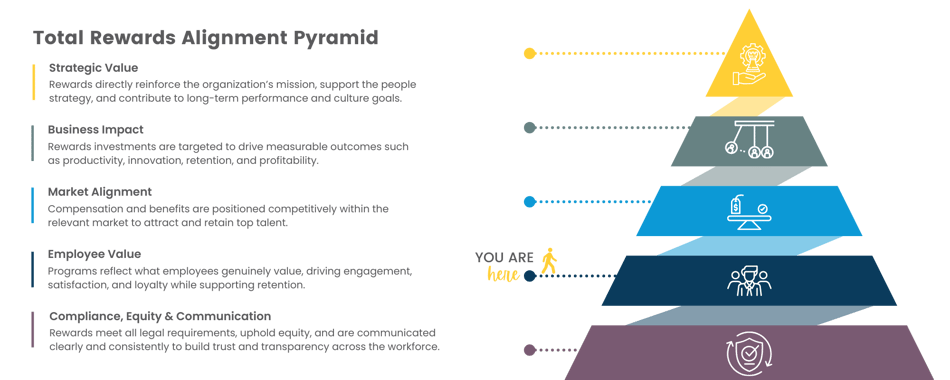 Total Rewards Alignment Pyramid