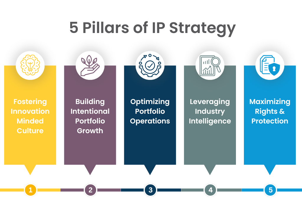 5 Pillars of IP Strategy