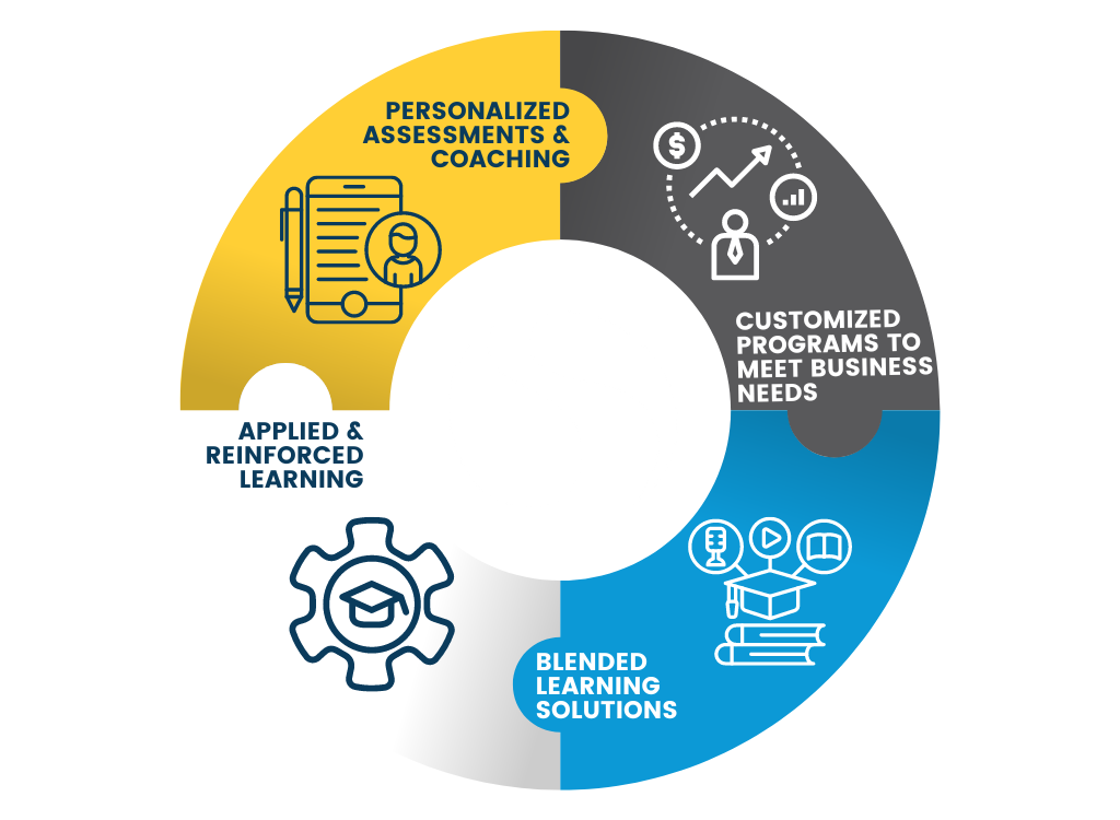 Leadership Development Program Components 2