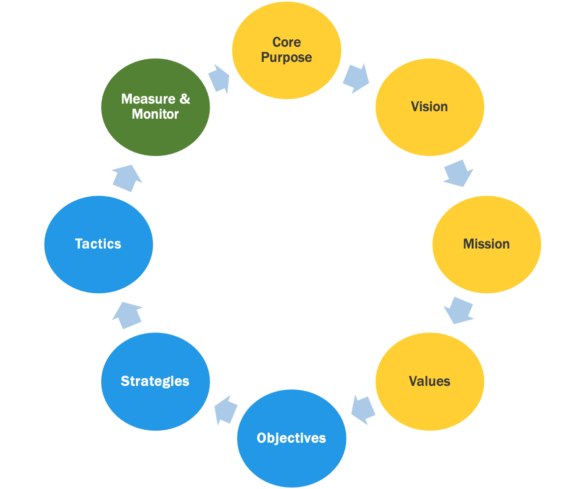 Stratford Strategic Framework