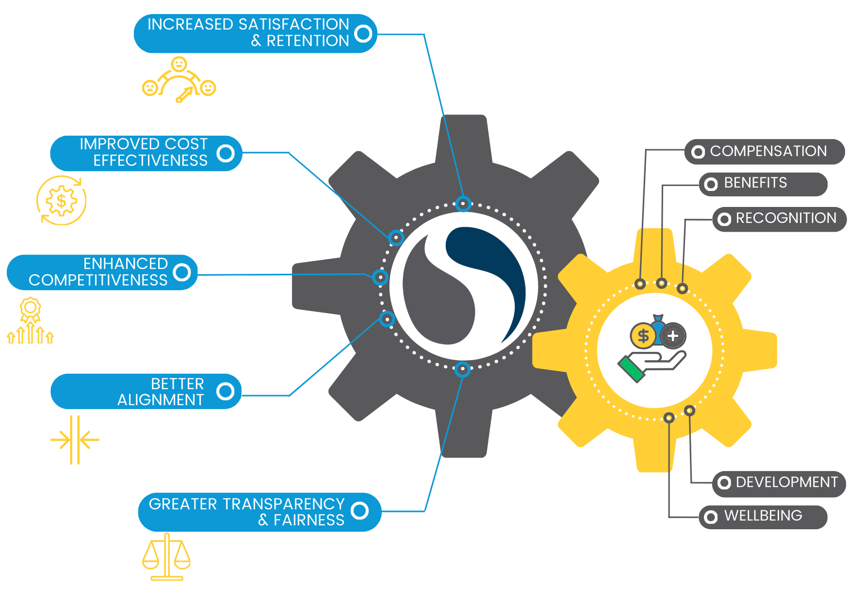 Total Rewards Components & Outcomes